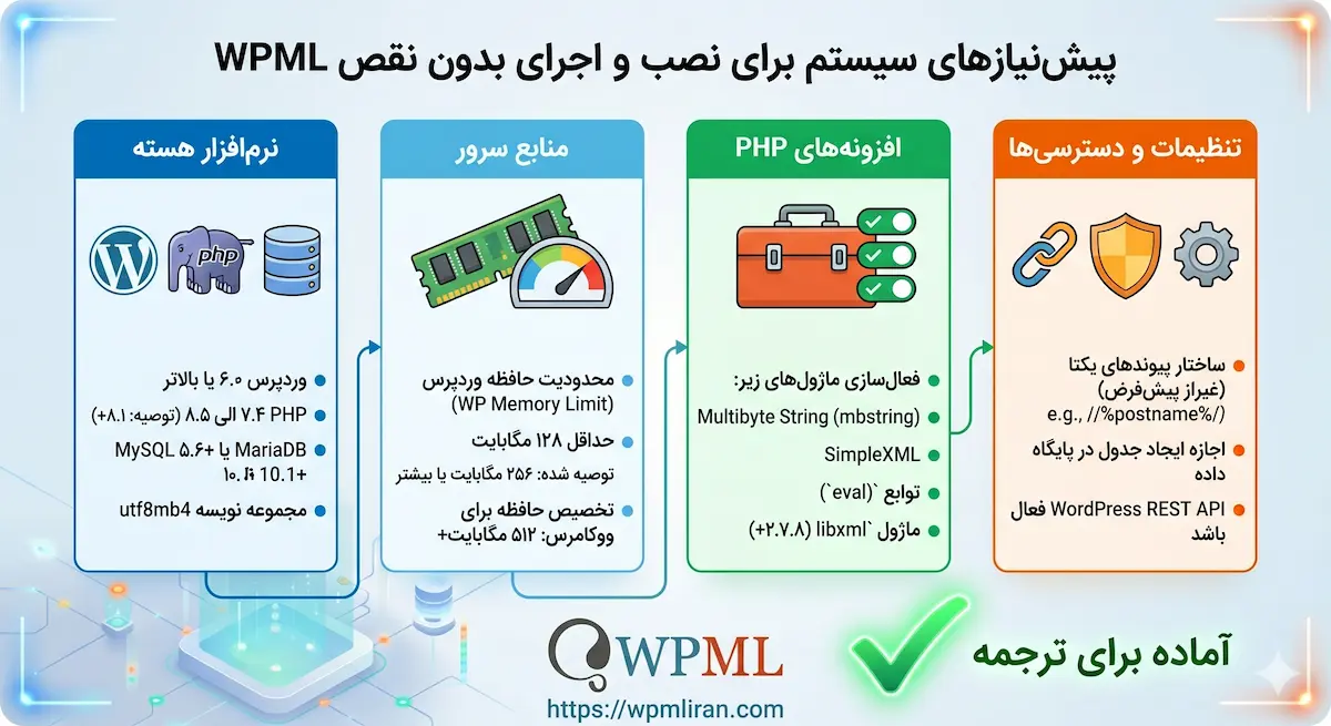 پیش‌نیازهای سیستم برای نصب و اجرای بدون نقص WPML